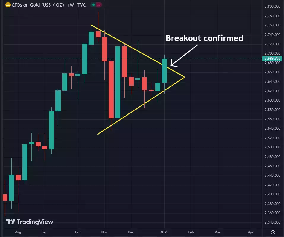 Gold Price Monthly Breakout Confirmed for Jan 2025 USD per OZ